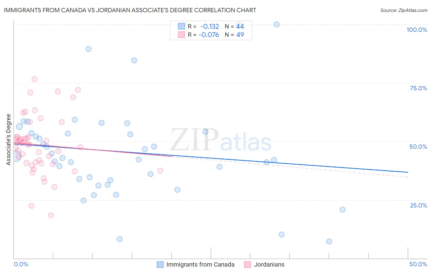 Immigrants from Canada vs Jordanian Associate's Degree