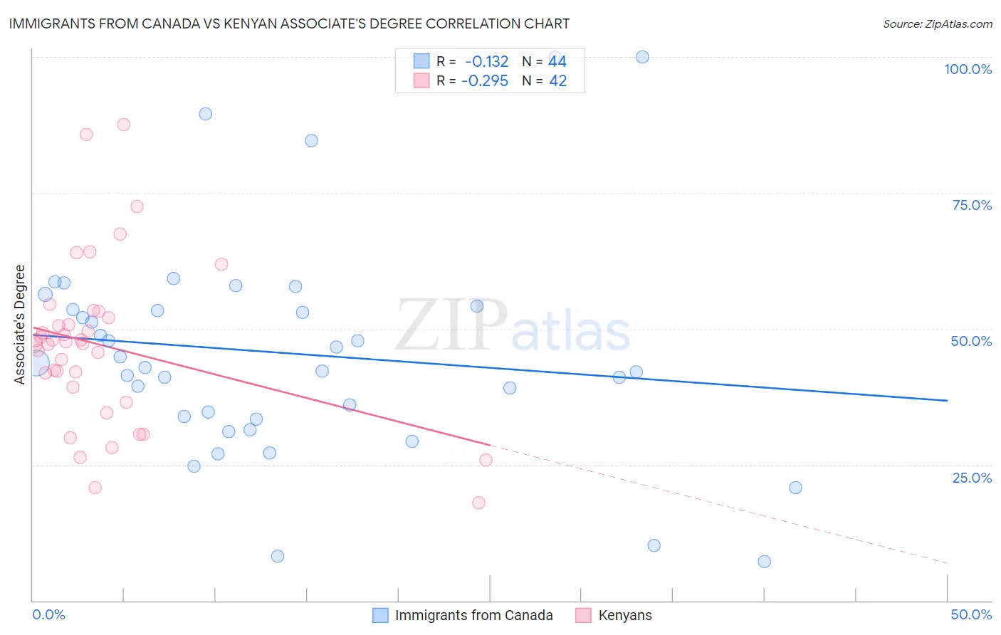 Immigrants from Canada vs Kenyan Associate's Degree