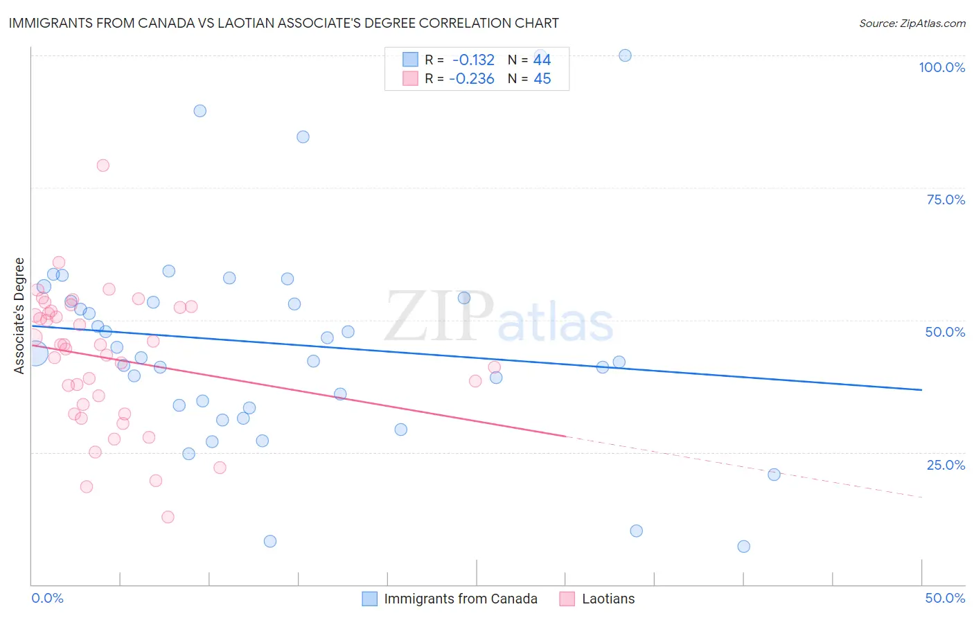 Immigrants from Canada vs Laotian Associate's Degree