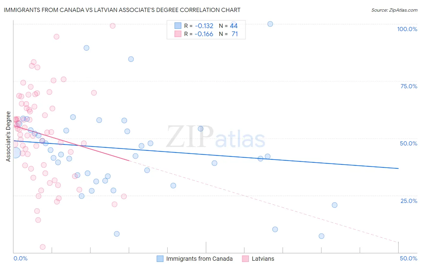 Immigrants from Canada vs Latvian Associate's Degree
