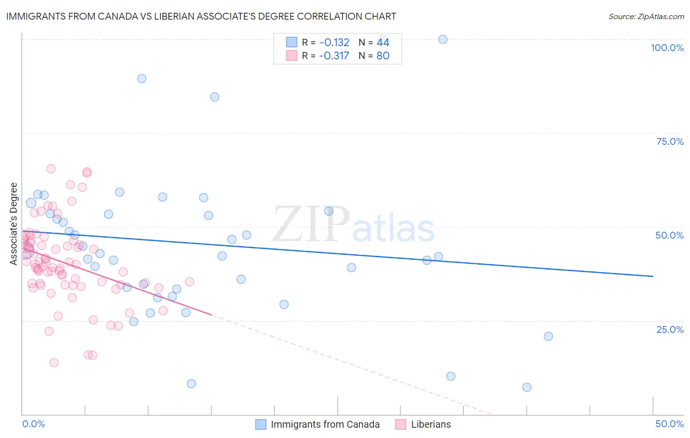 Immigrants from Canada vs Liberian Associate's Degree