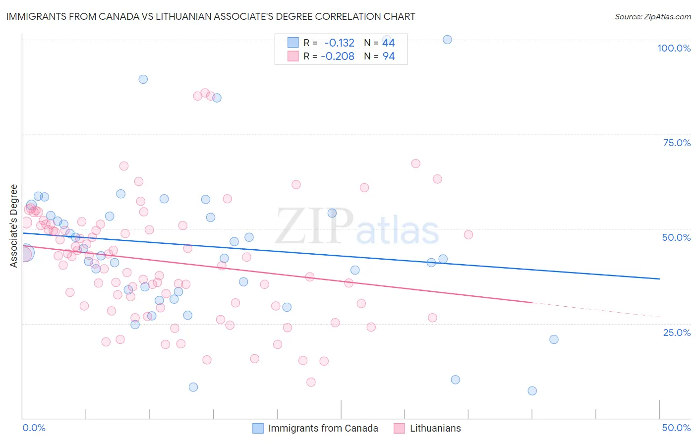 Immigrants from Canada vs Lithuanian Associate's Degree