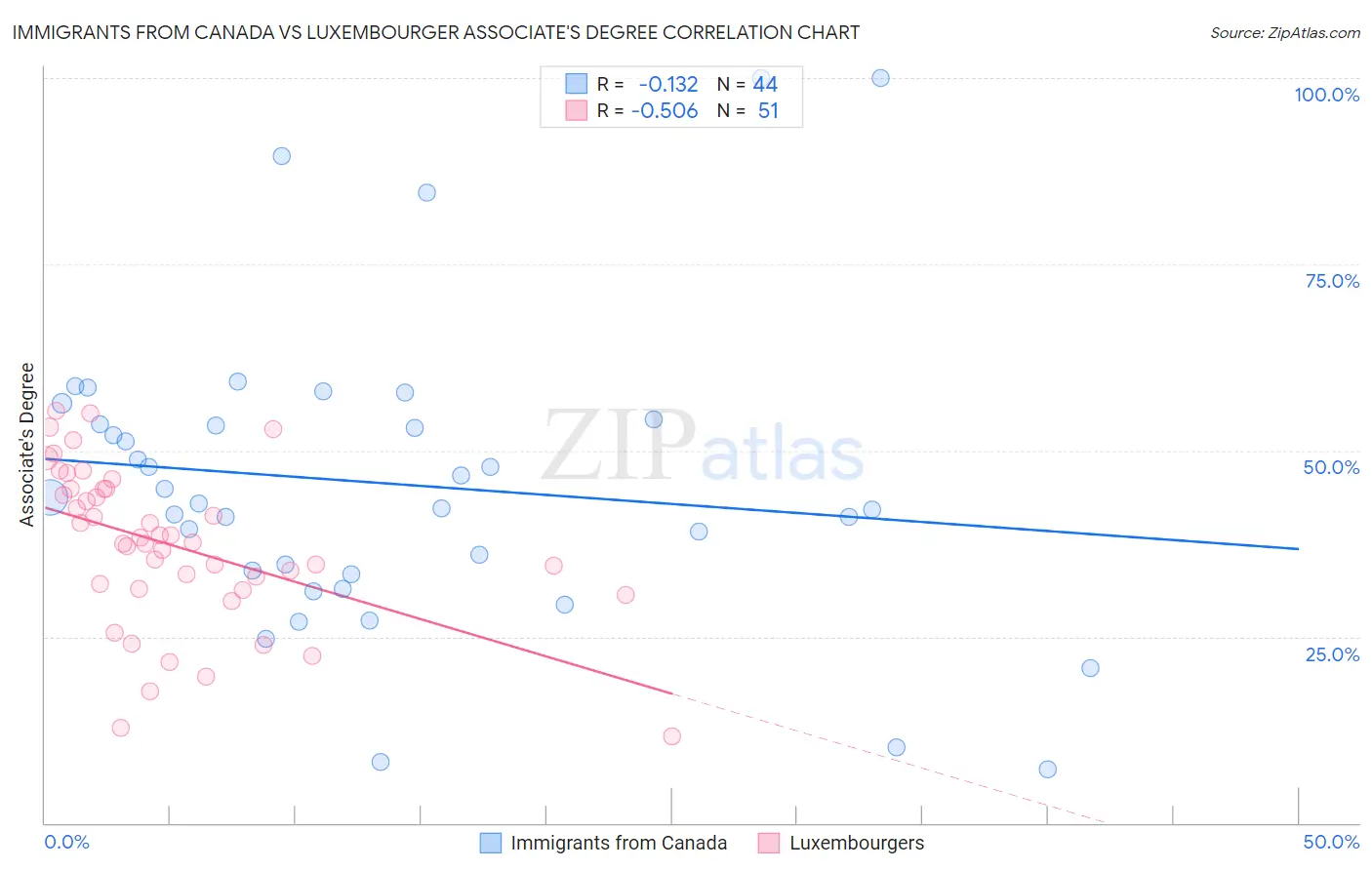 Immigrants from Canada vs Luxembourger Associate's Degree