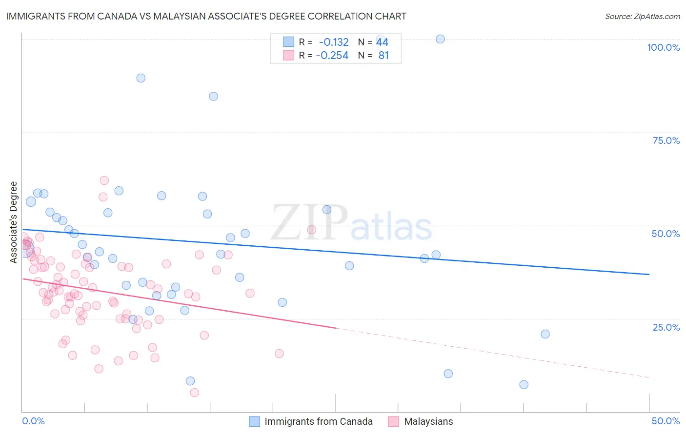 Immigrants from Canada vs Malaysian Associate's Degree