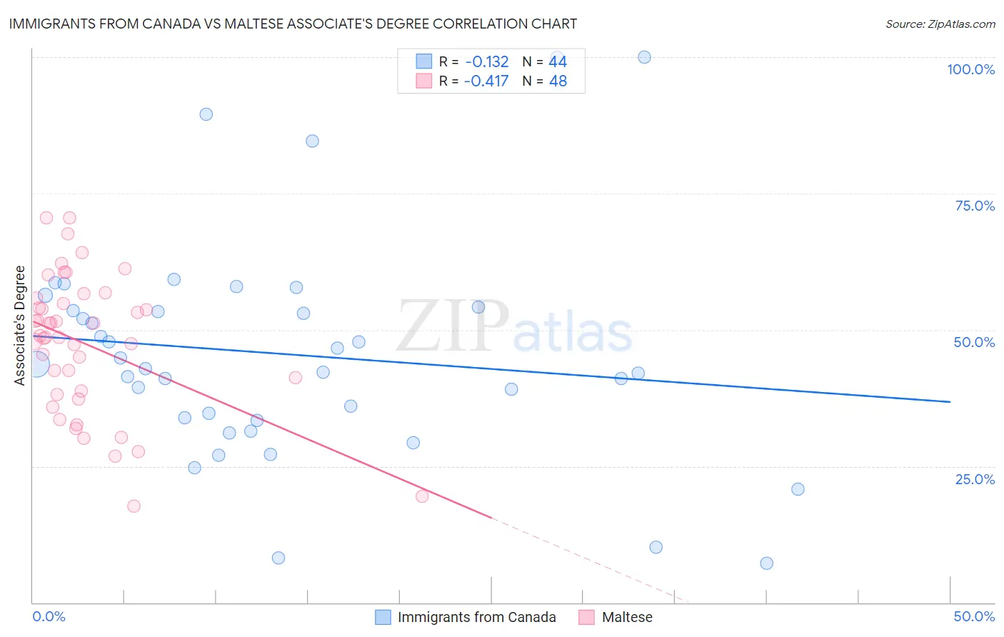 Immigrants from Canada vs Maltese Associate's Degree
