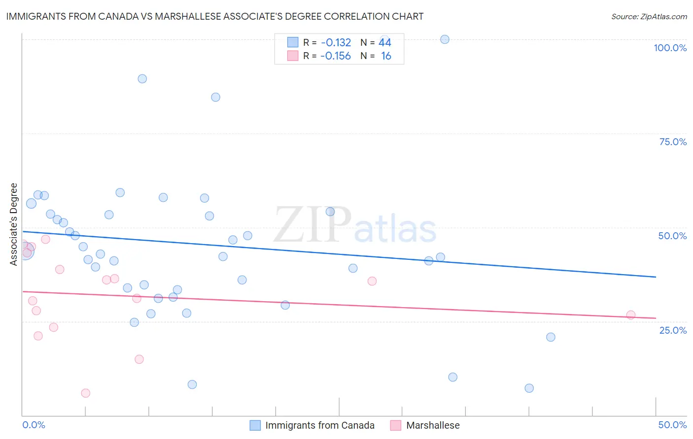 Immigrants from Canada vs Marshallese Associate's Degree