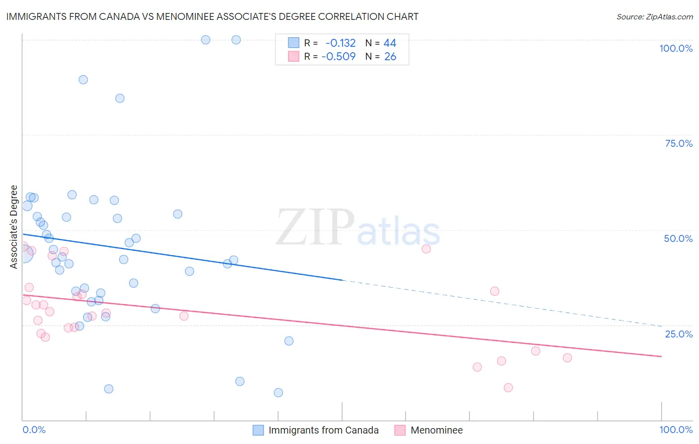 Immigrants from Canada vs Menominee Associate's Degree