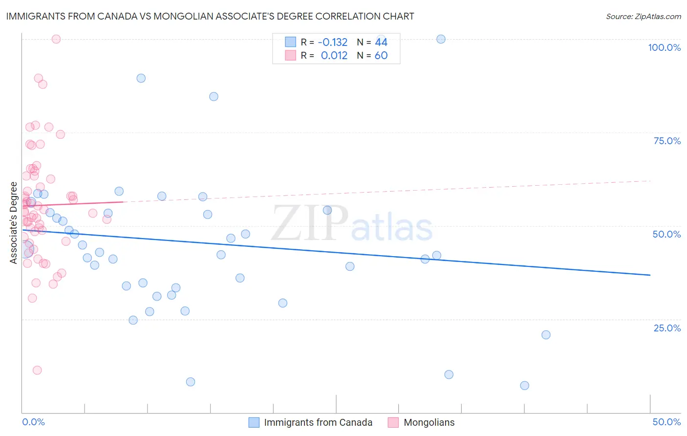 Immigrants from Canada vs Mongolian Associate's Degree