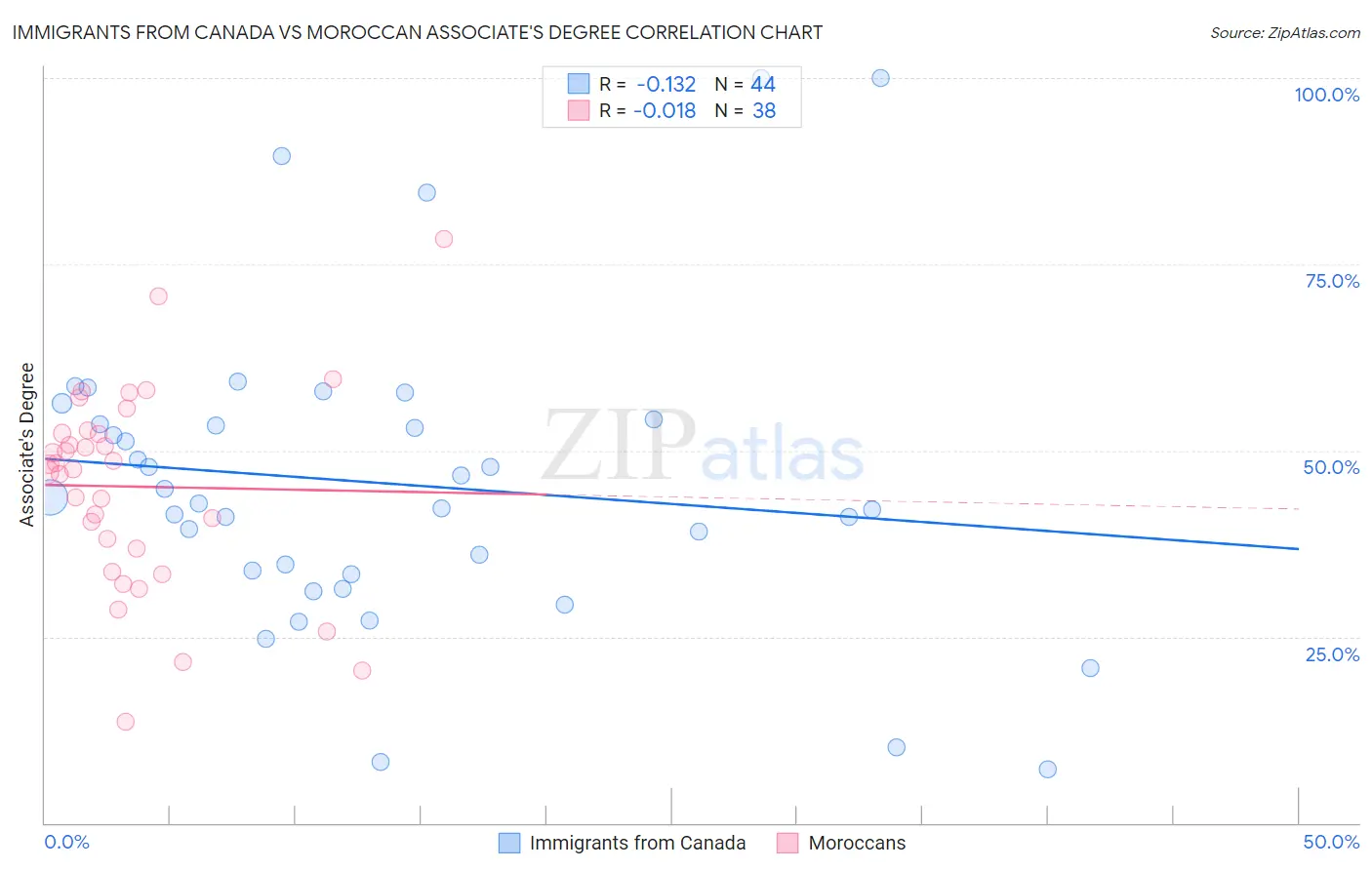 Immigrants from Canada vs Moroccan Associate's Degree
