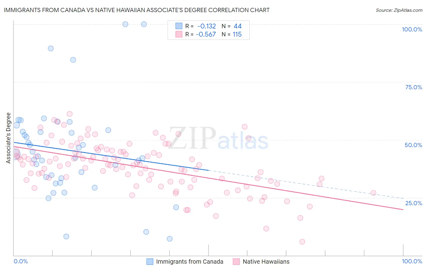 Immigrants from Canada vs Native Hawaiian Associate's Degree