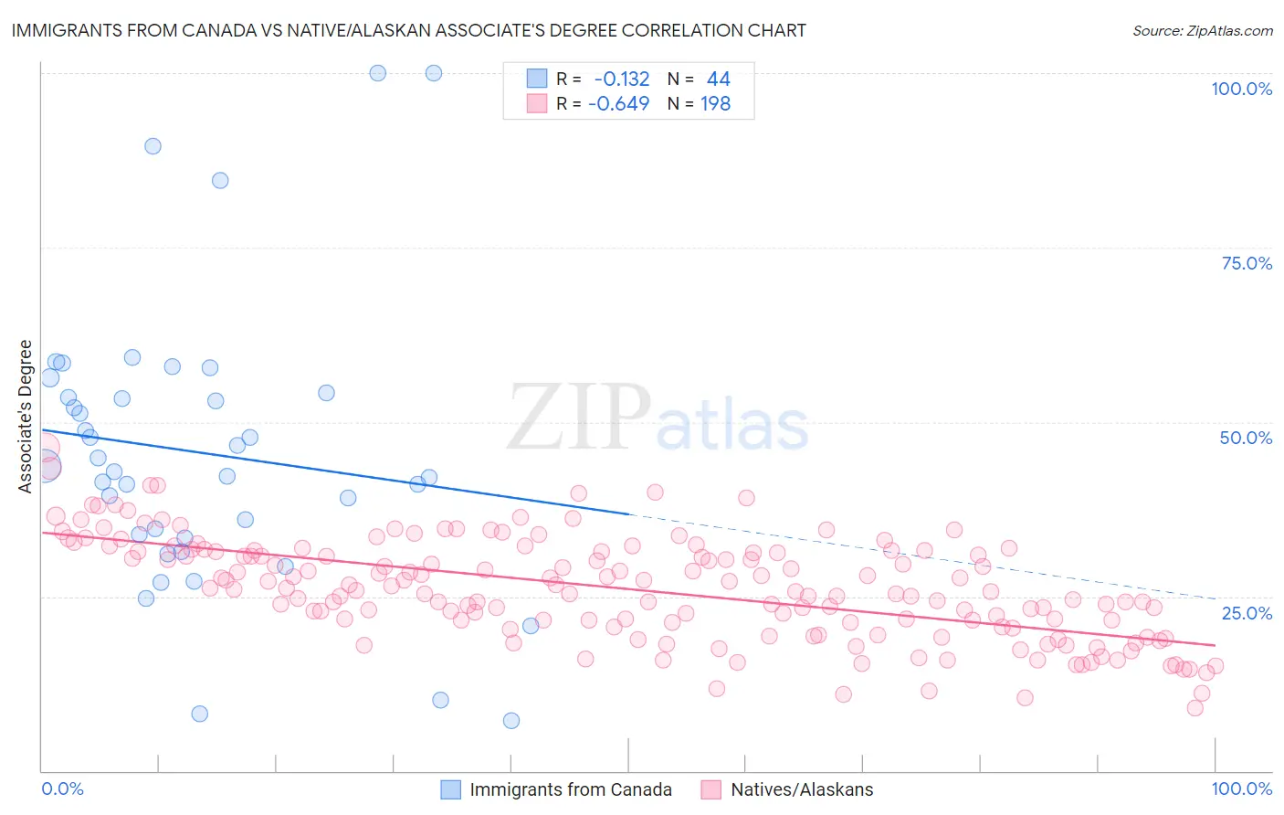 Immigrants from Canada vs Native/Alaskan Associate's Degree