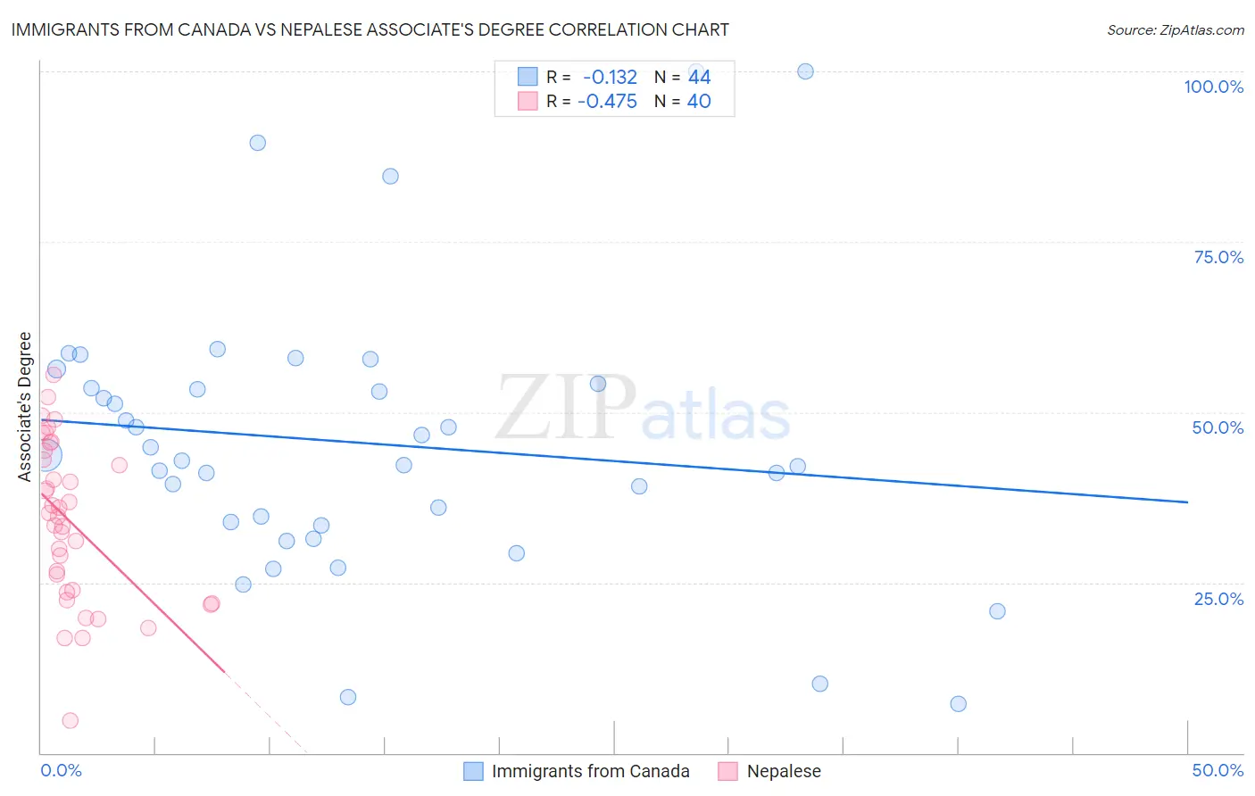 Immigrants from Canada vs Nepalese Associate's Degree