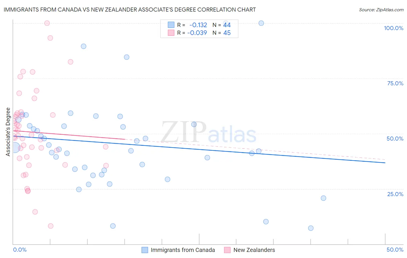 Immigrants from Canada vs New Zealander Associate's Degree