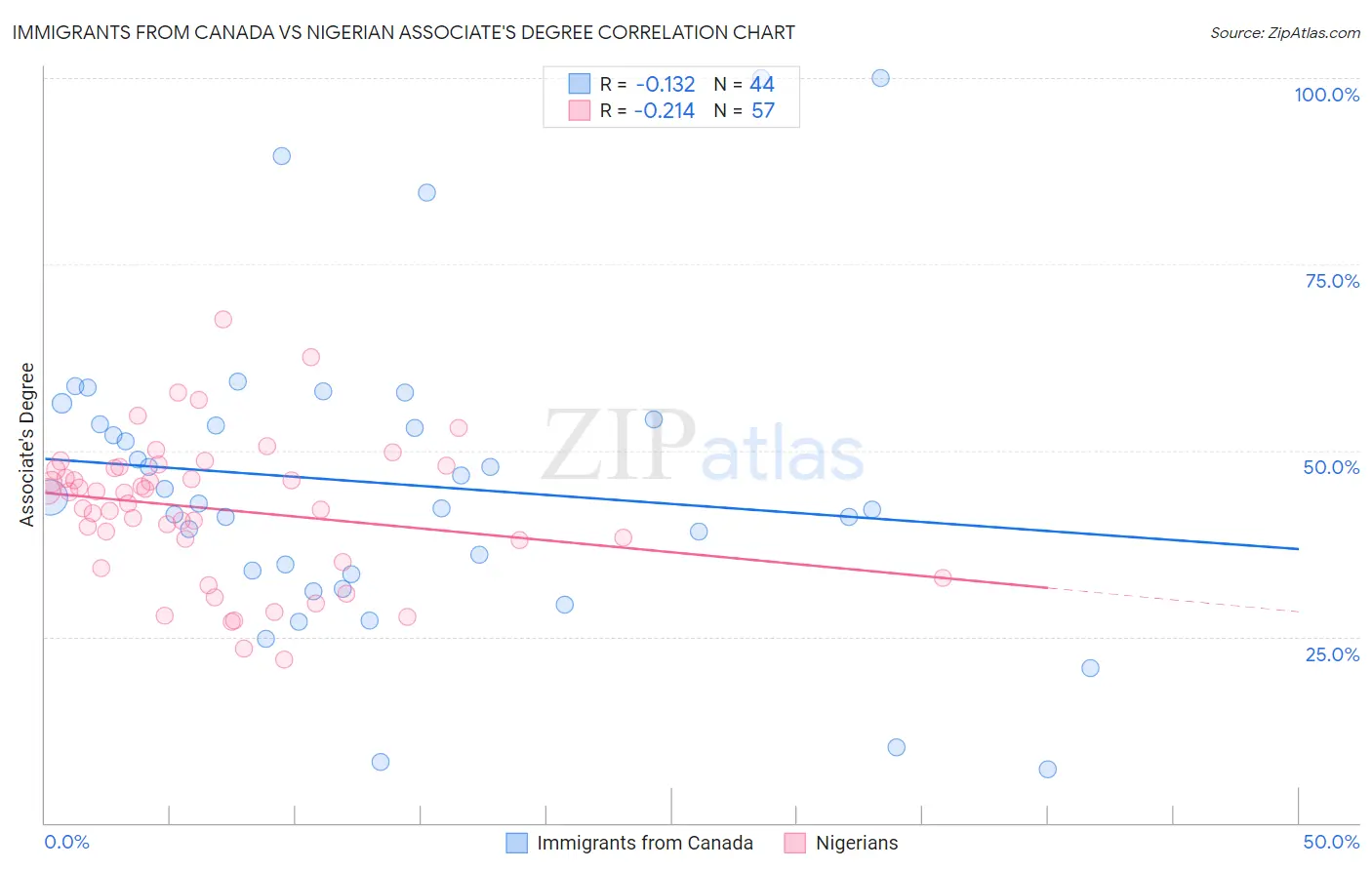 Immigrants from Canada vs Nigerian Associate's Degree