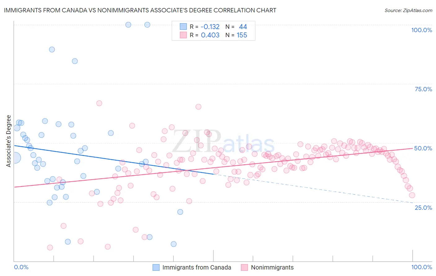 Immigrants from Canada vs Nonimmigrants Associate's Degree