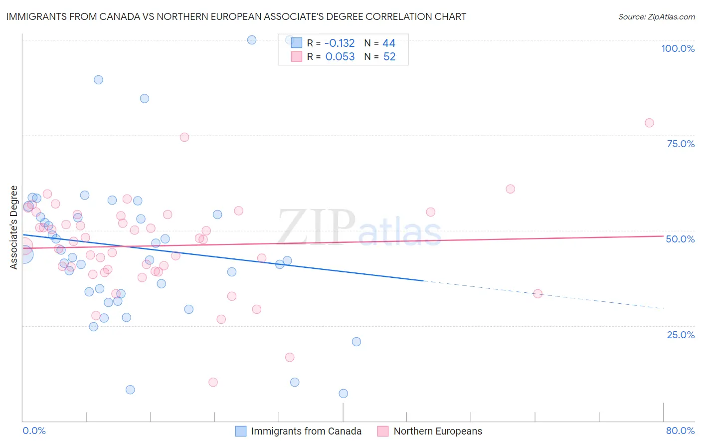 Immigrants from Canada vs Northern European Associate's Degree