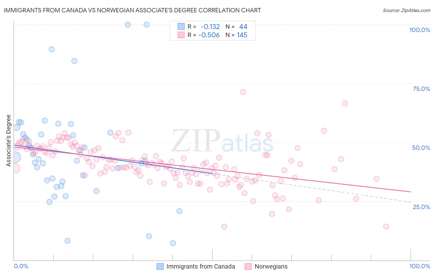 Immigrants from Canada vs Norwegian Associate's Degree