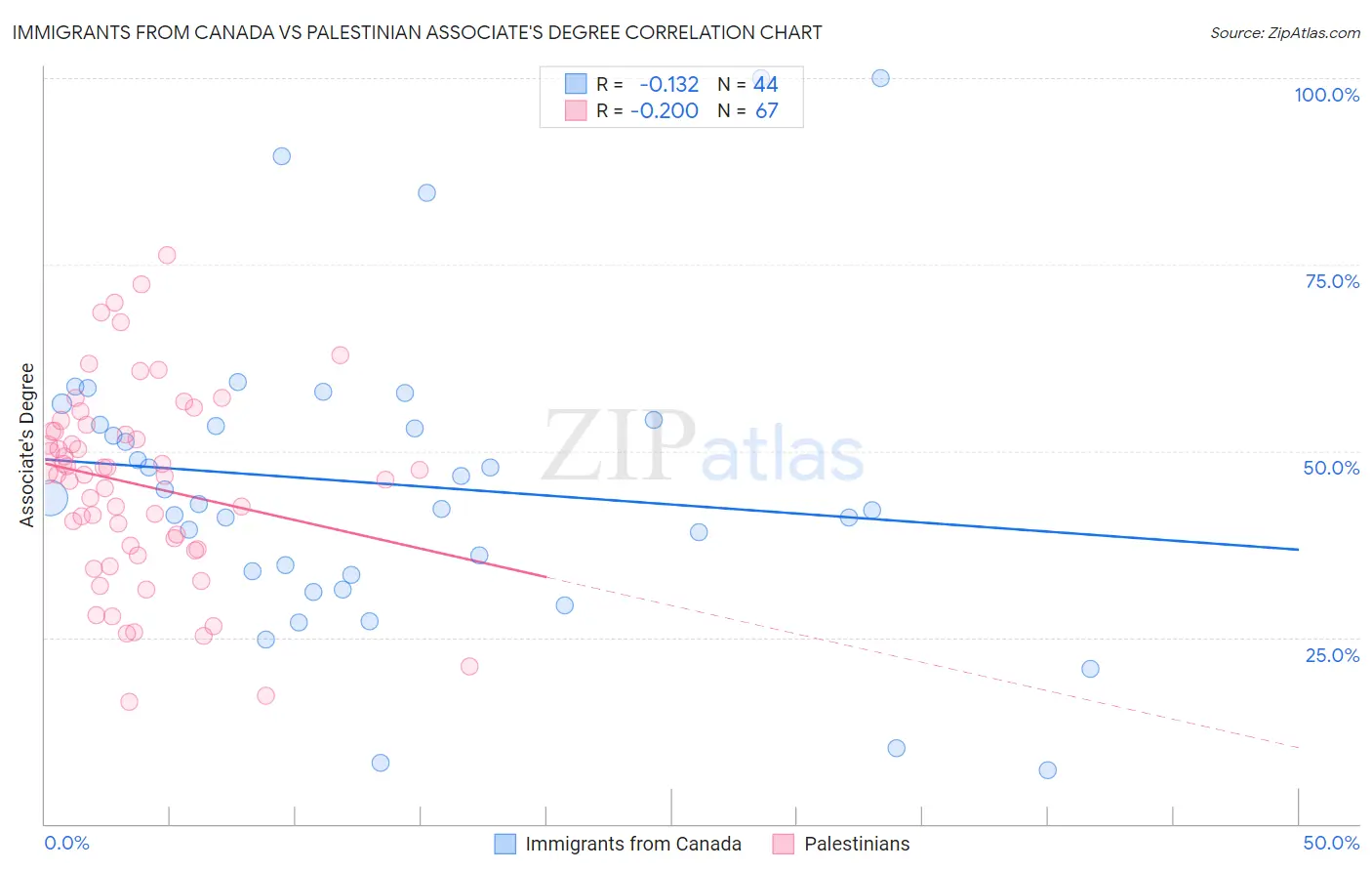 Immigrants from Canada vs Palestinian Associate's Degree
