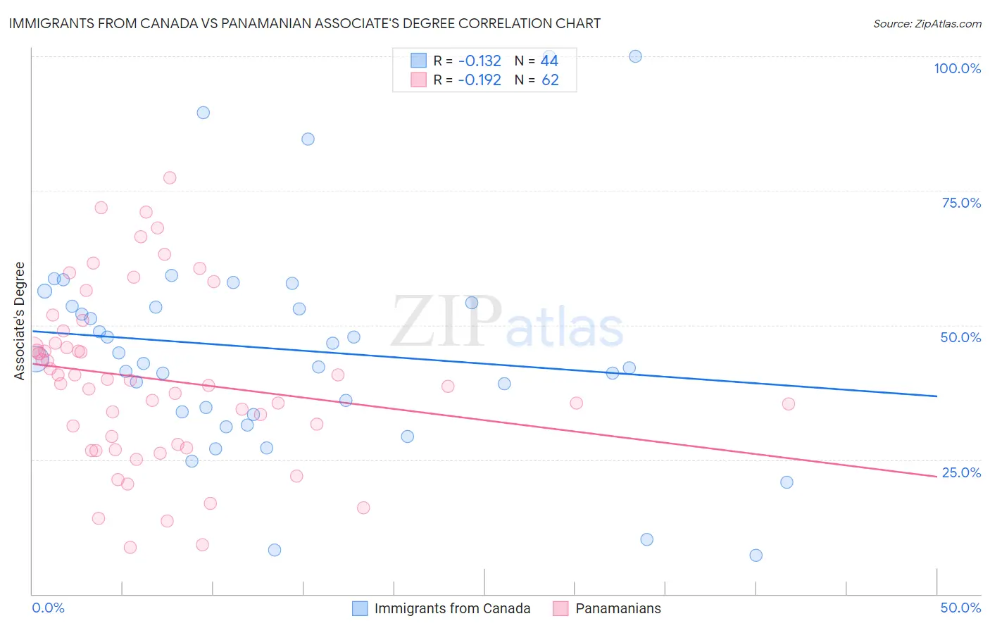 Immigrants from Canada vs Panamanian Associate's Degree
