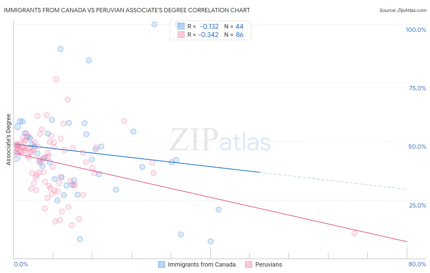 Immigrants from Canada vs Peruvian Associate's Degree