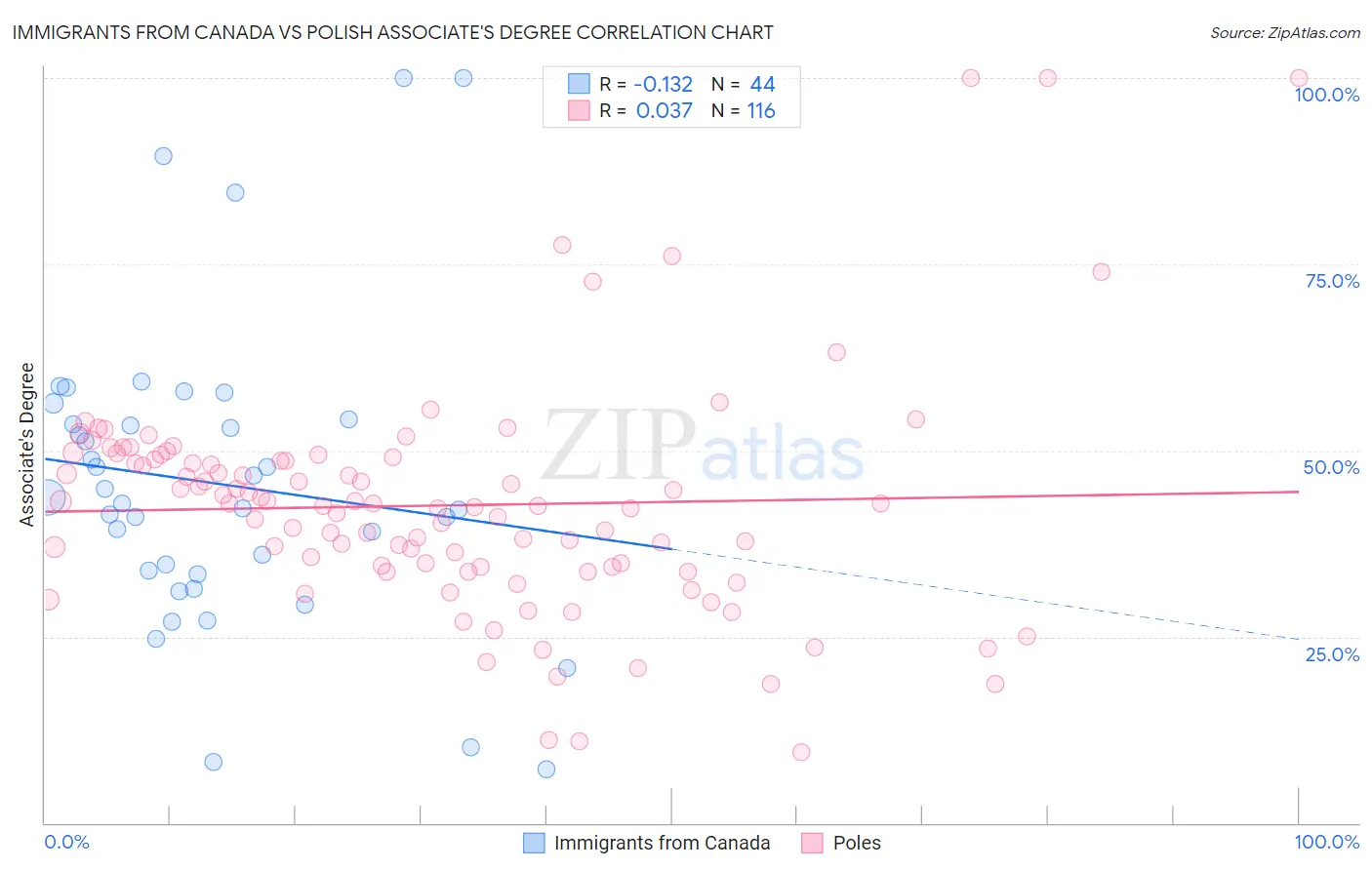 Immigrants from Canada vs Polish Associate's Degree