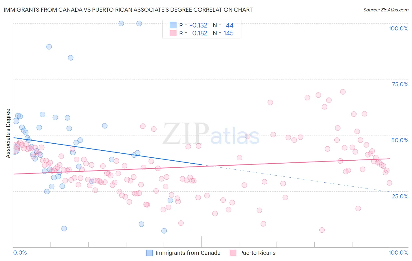 Immigrants from Canada vs Puerto Rican Associate's Degree