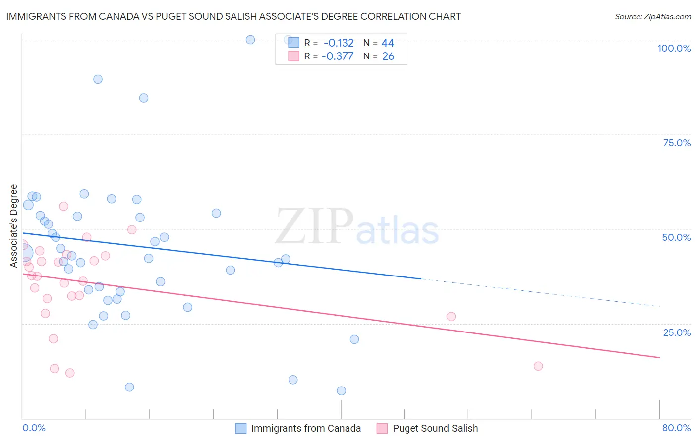 Immigrants from Canada vs Puget Sound Salish Associate's Degree