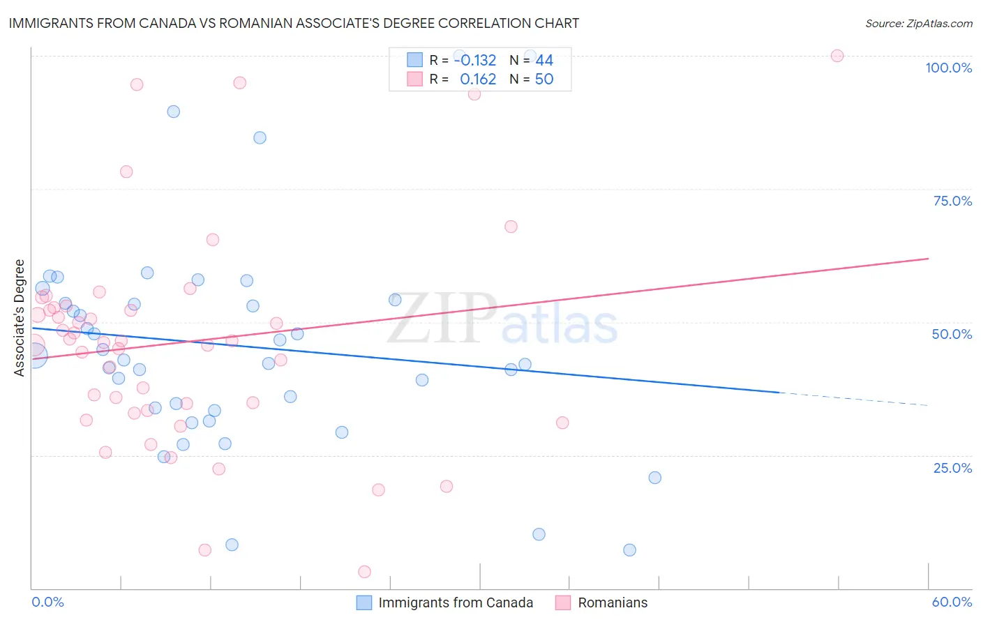 Immigrants from Canada vs Romanian Associate's Degree