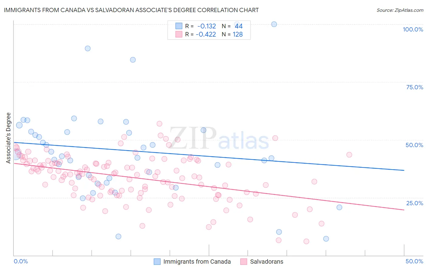 Immigrants from Canada vs Salvadoran Associate's Degree