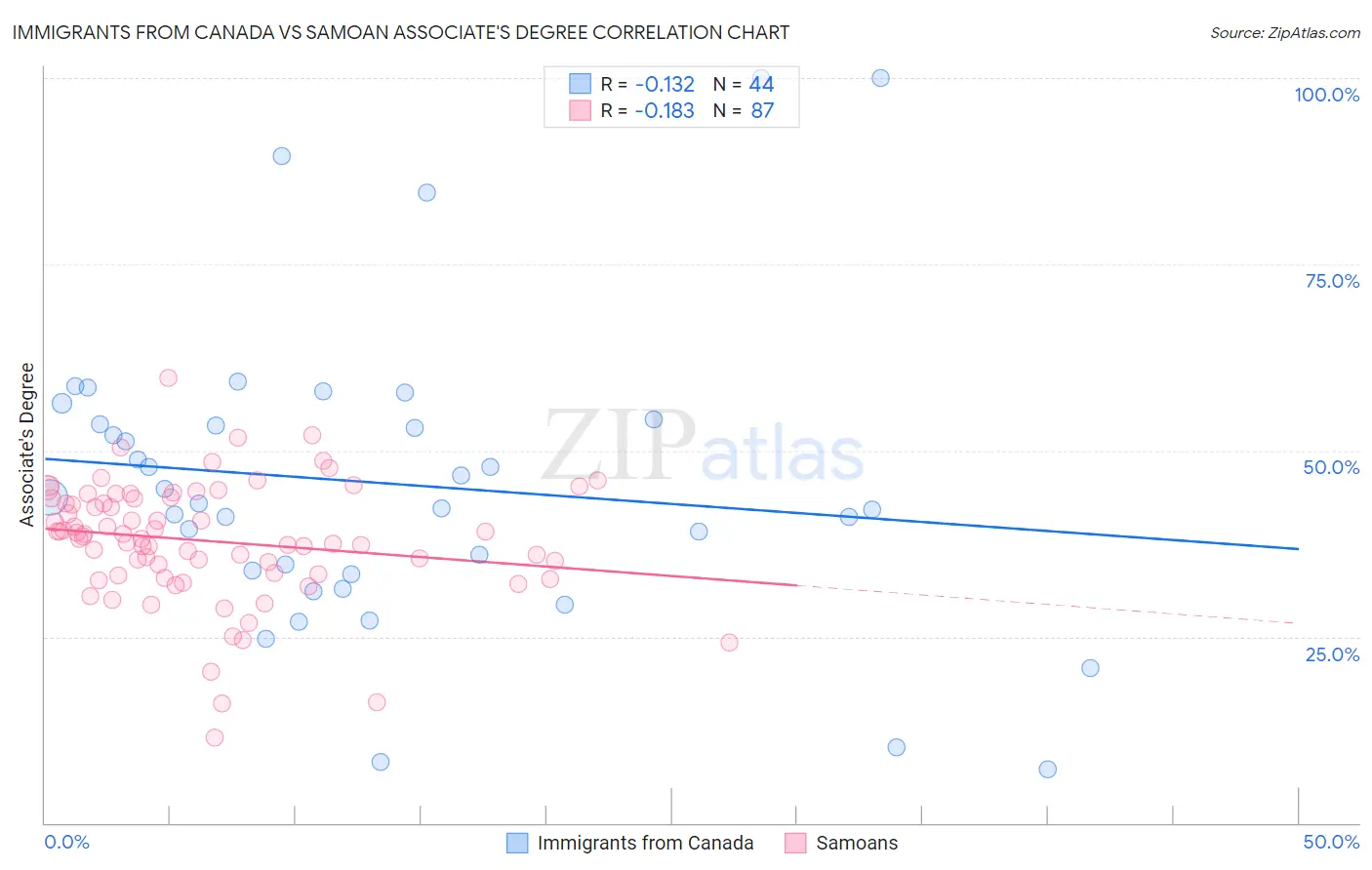 Immigrants from Canada vs Samoan Associate's Degree