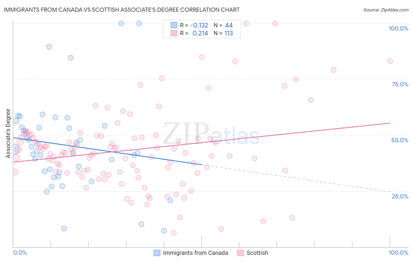 Immigrants from Canada vs Scottish Associate's Degree