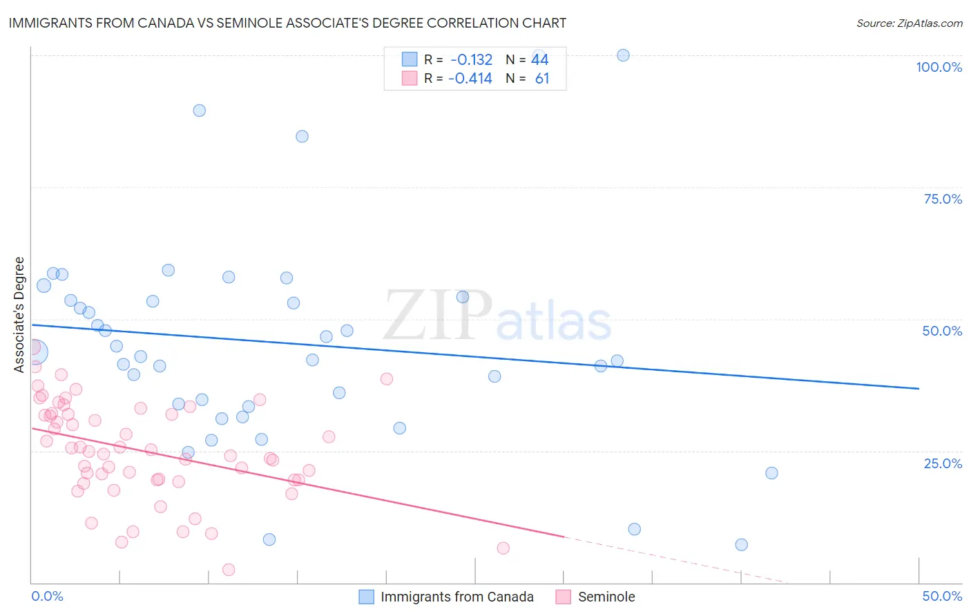 Immigrants from Canada vs Seminole Associate's Degree
