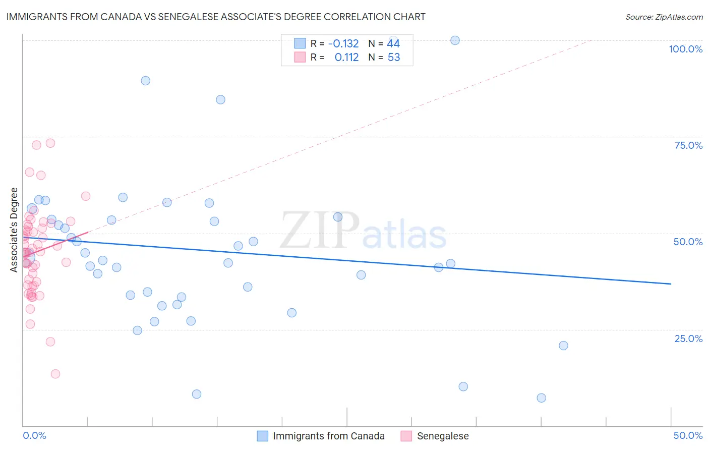 Immigrants from Canada vs Senegalese Associate's Degree