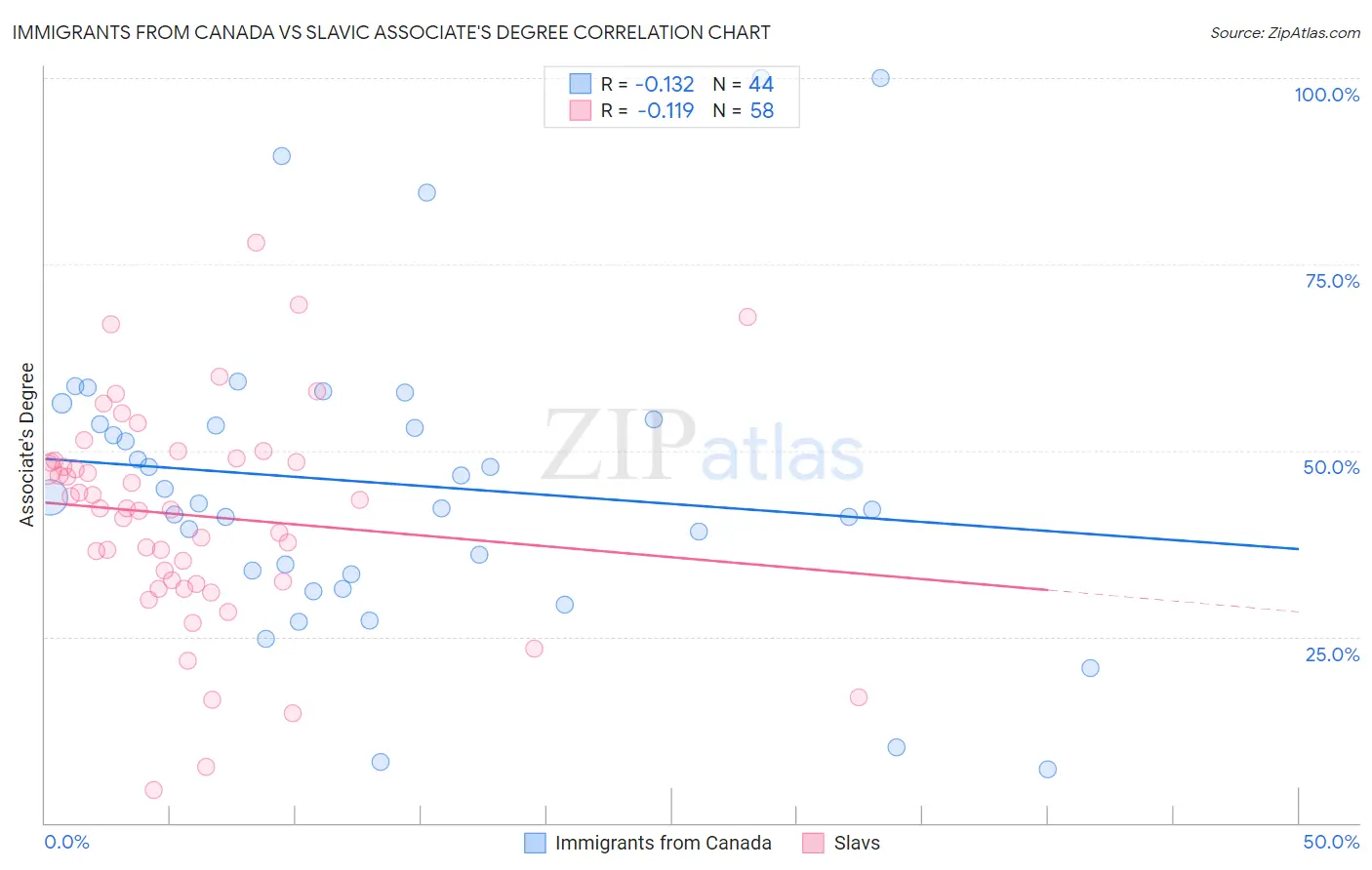 Immigrants from Canada vs Slavic Associate's Degree