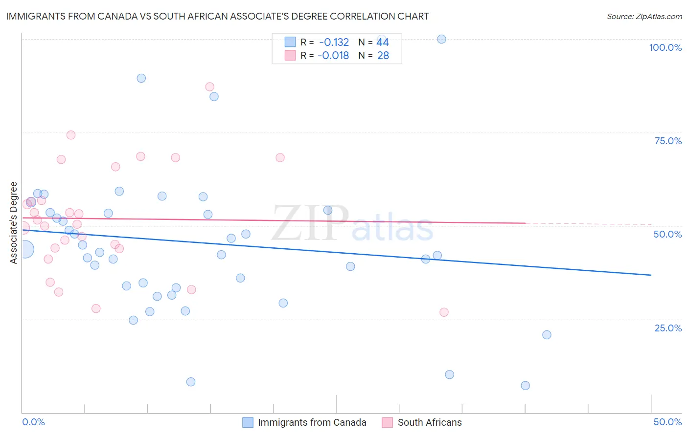 Immigrants from Canada vs South African Associate's Degree