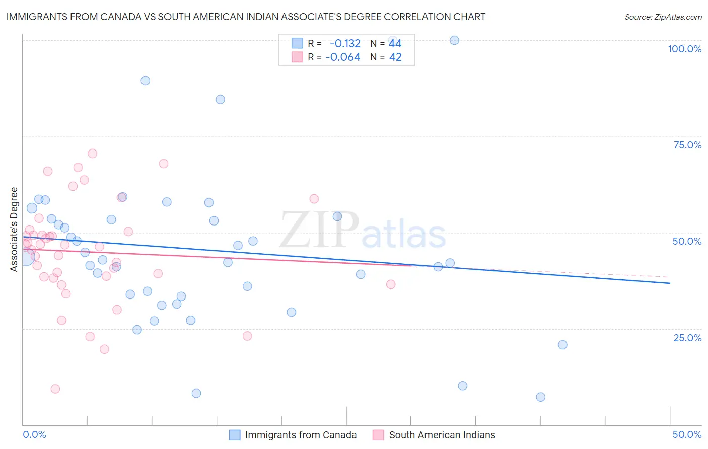 Immigrants from Canada vs South American Indian Associate's Degree