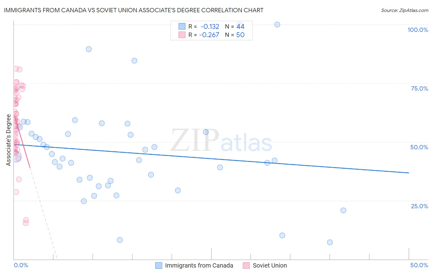 Immigrants from Canada vs Soviet Union Associate's Degree