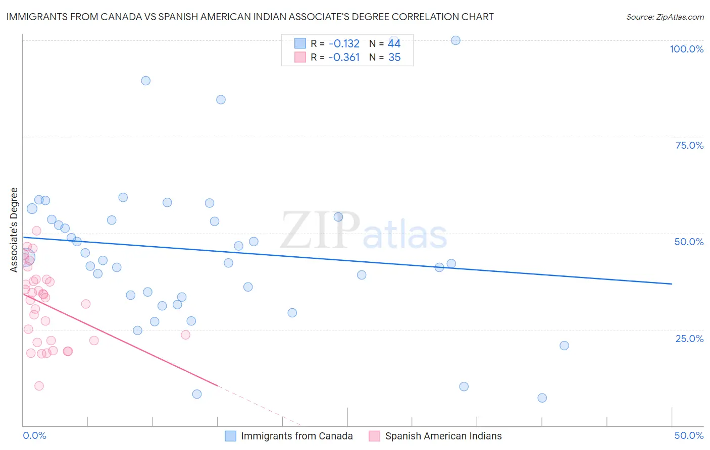 Immigrants from Canada vs Spanish American Indian Associate's Degree