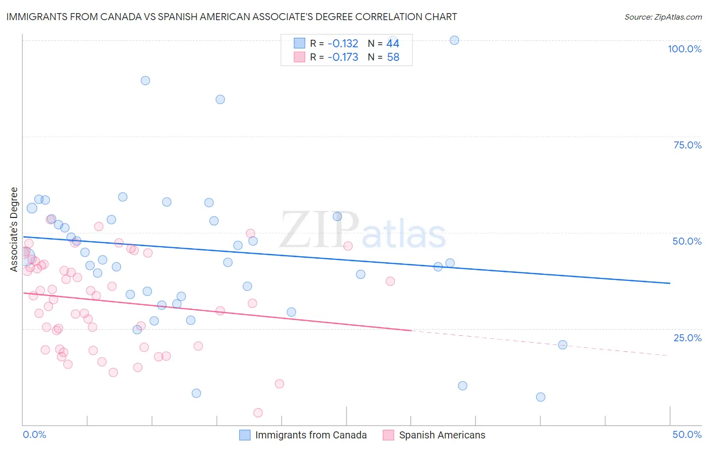Immigrants from Canada vs Spanish American Associate's Degree