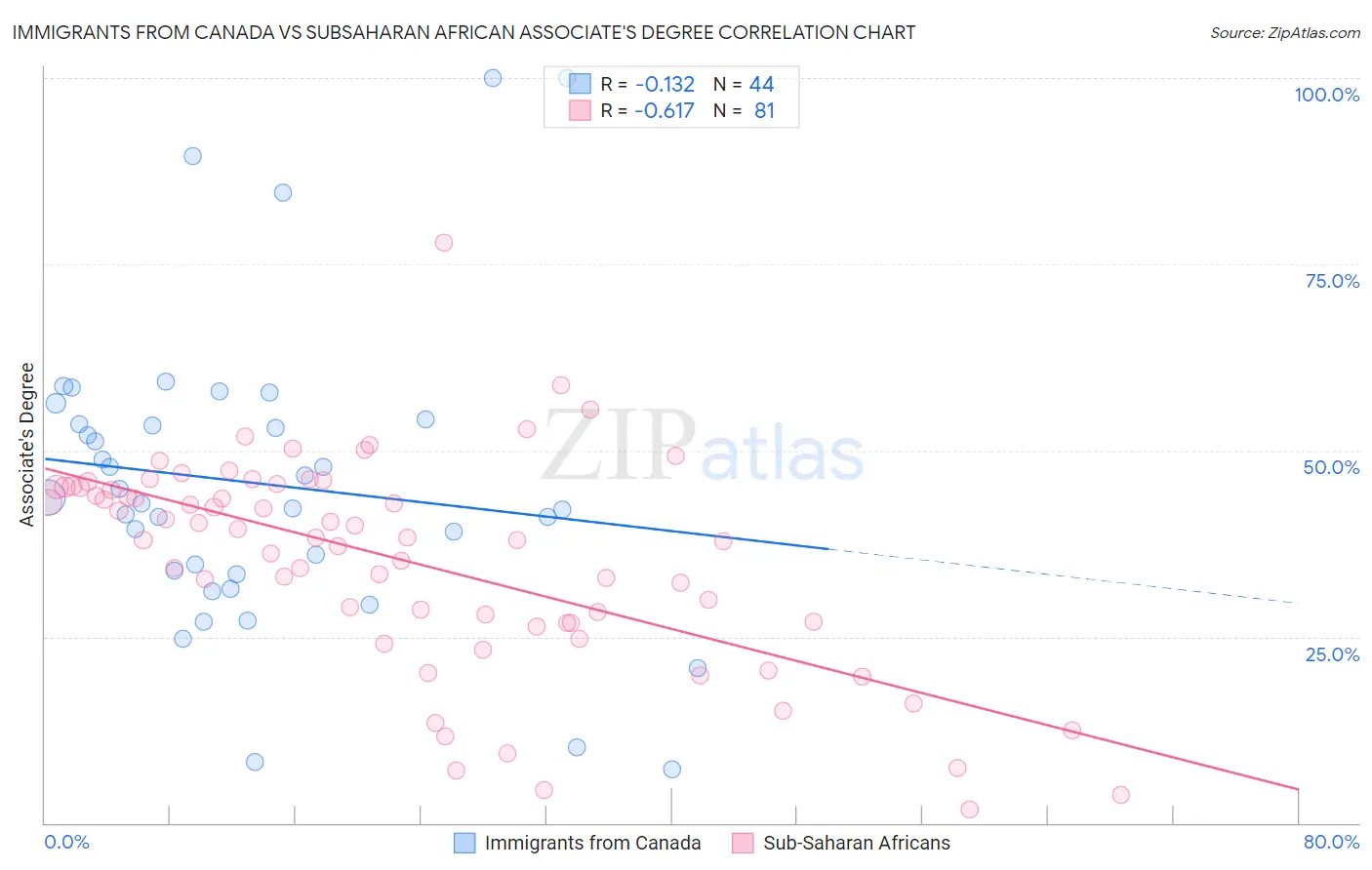 Immigrants from Canada vs Subsaharan African Associate's Degree