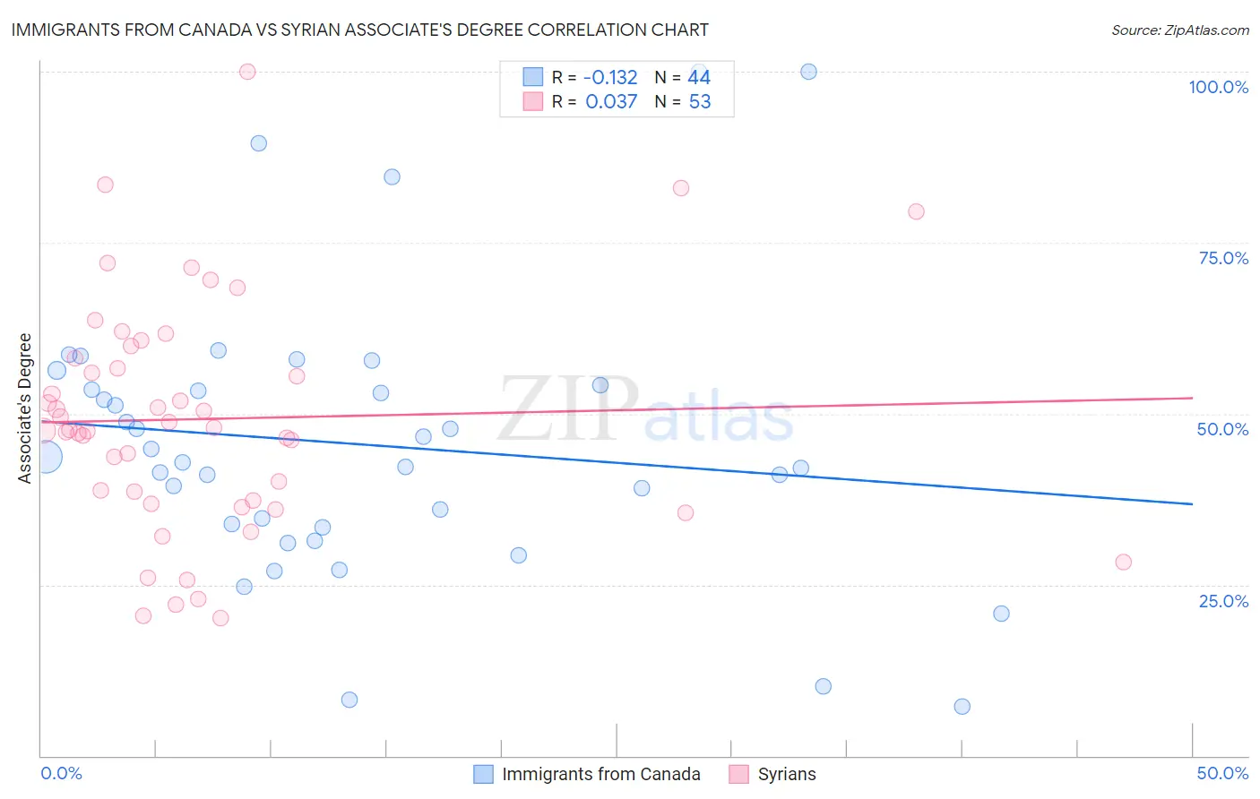 Immigrants from Canada vs Syrian Associate's Degree