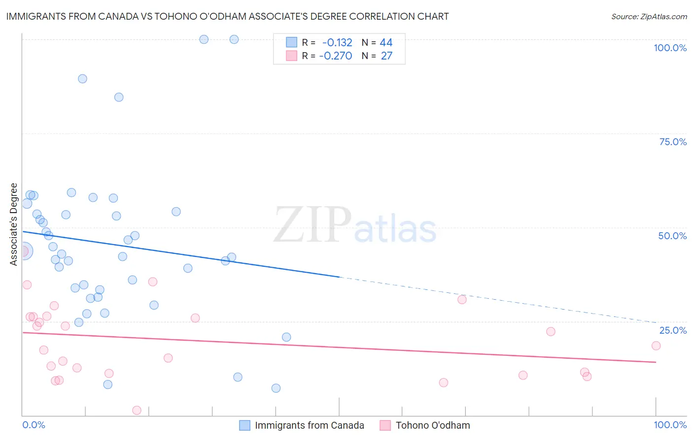 Immigrants from Canada vs Tohono O'odham Associate's Degree