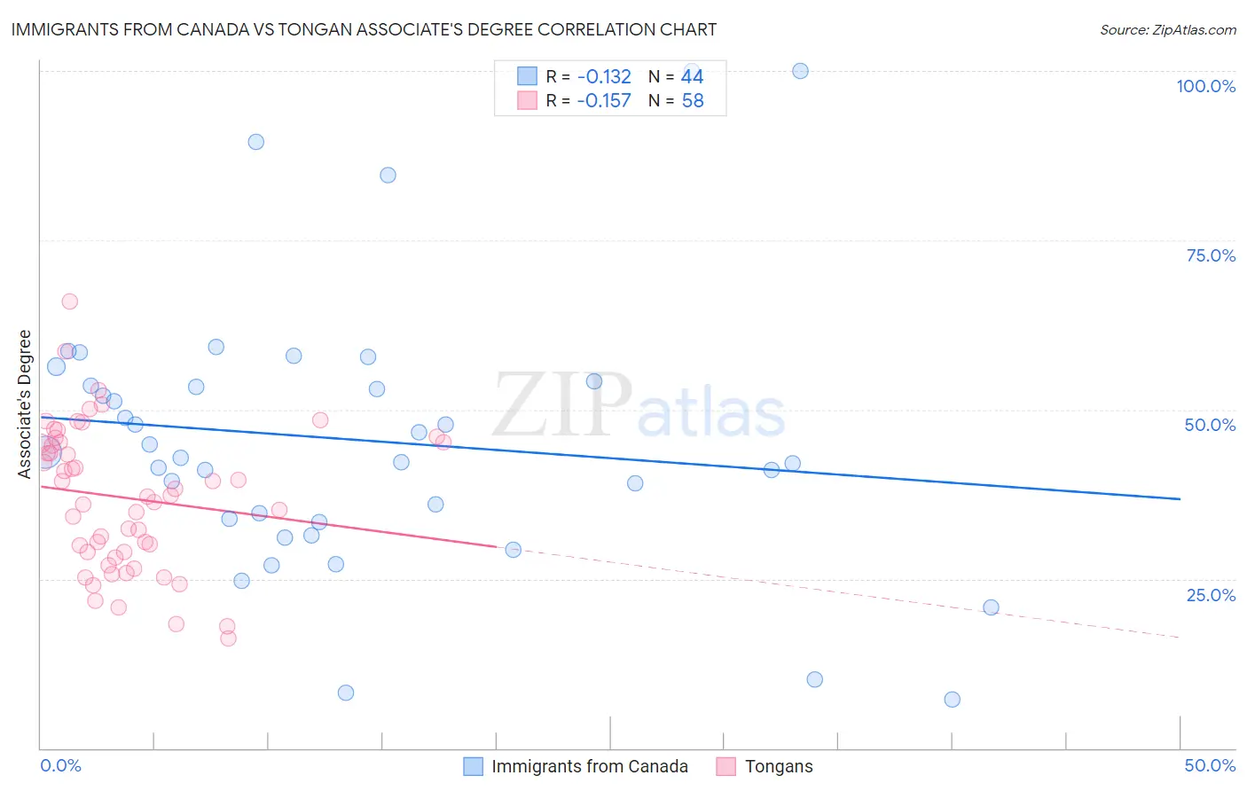 Immigrants from Canada vs Tongan Associate's Degree