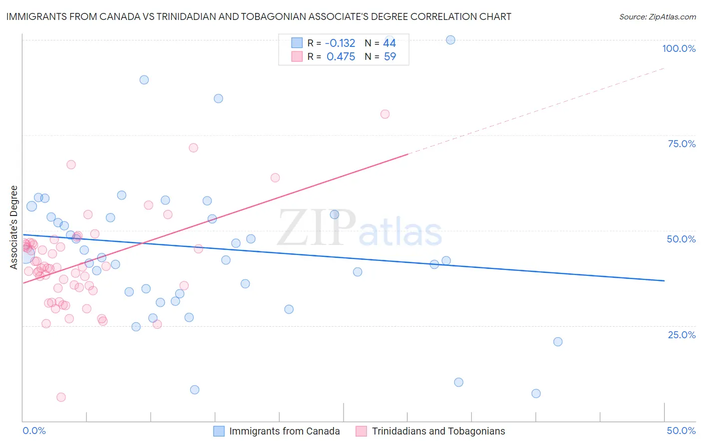 Immigrants from Canada vs Trinidadian and Tobagonian Associate's Degree