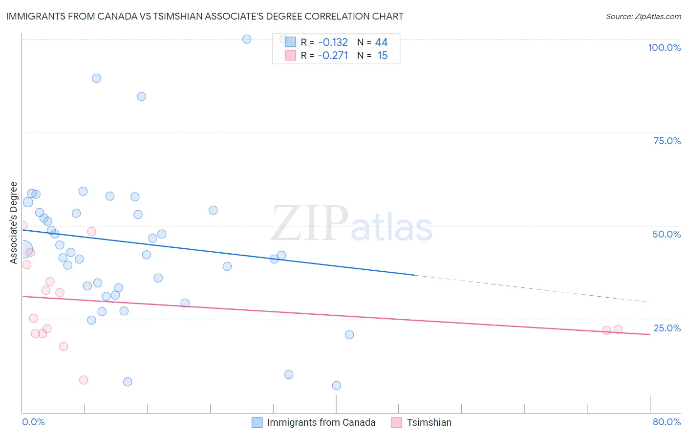 Immigrants from Canada vs Tsimshian Associate's Degree