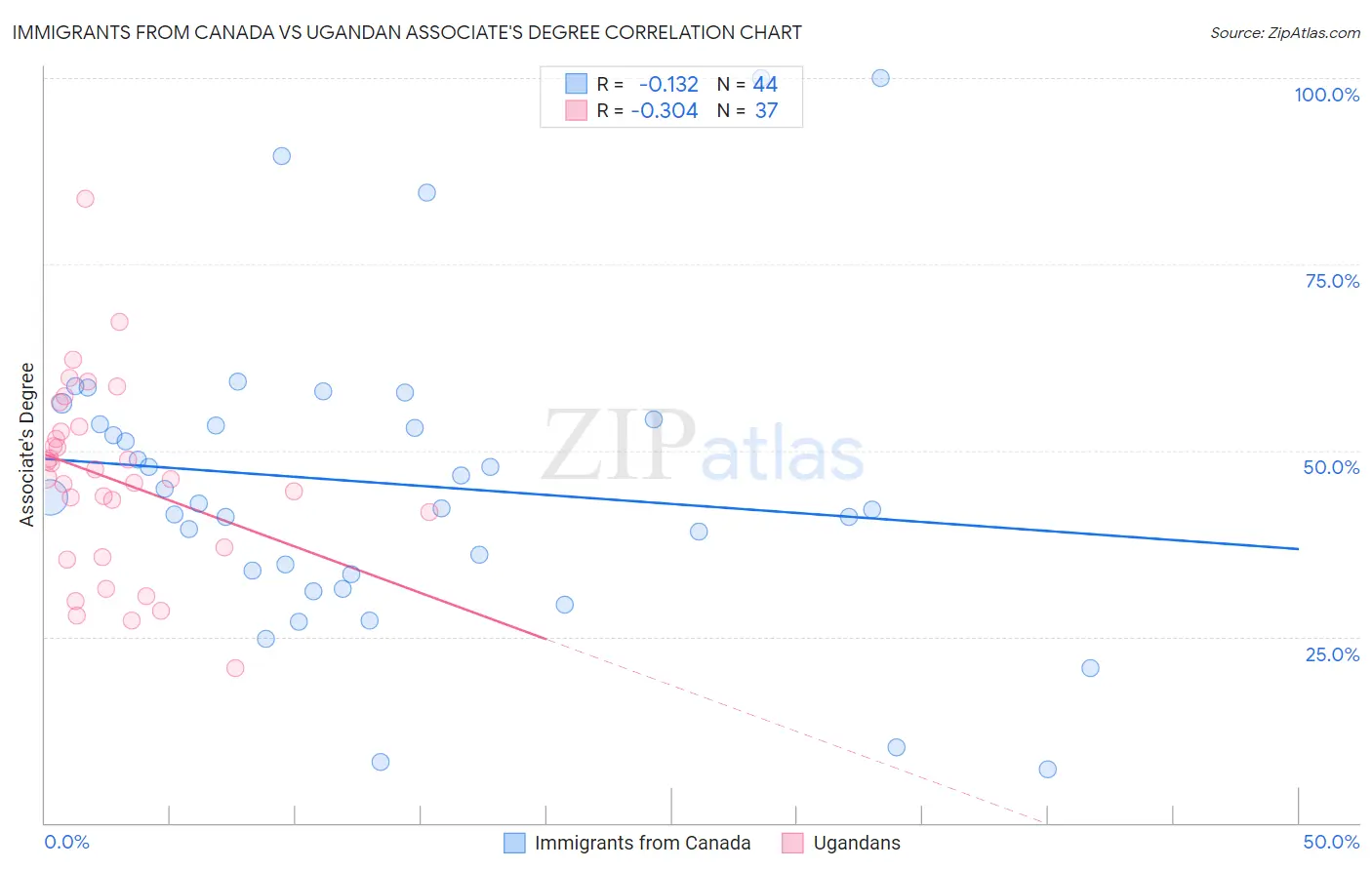 Immigrants from Canada vs Ugandan Associate's Degree