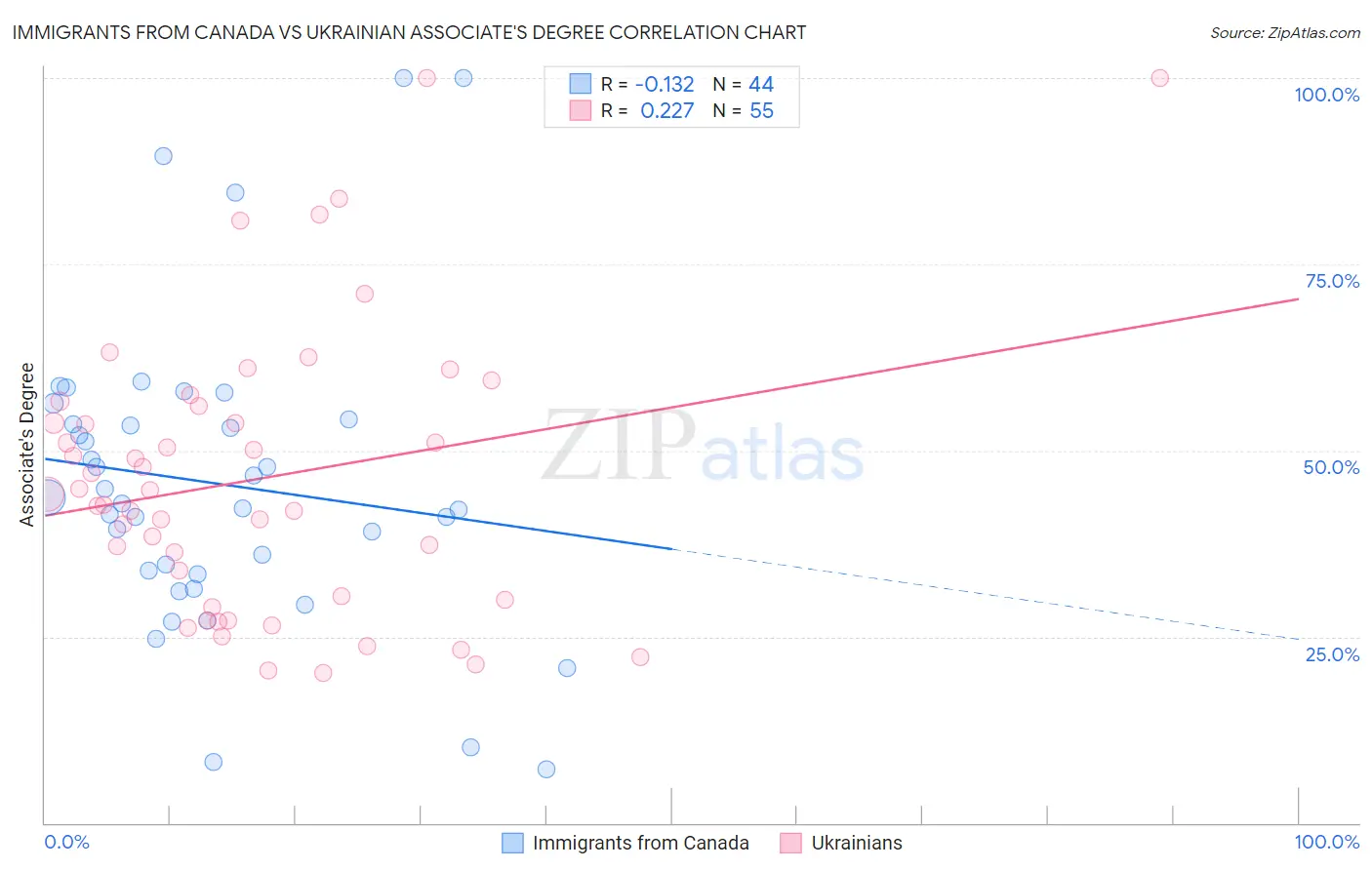 Immigrants from Canada vs Ukrainian Associate's Degree