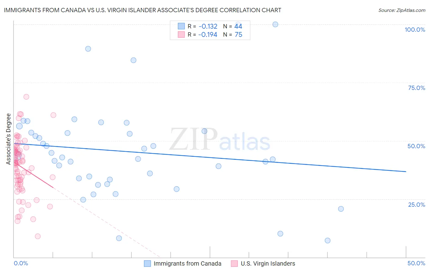 Immigrants from Canada vs U.S. Virgin Islander Associate's Degree