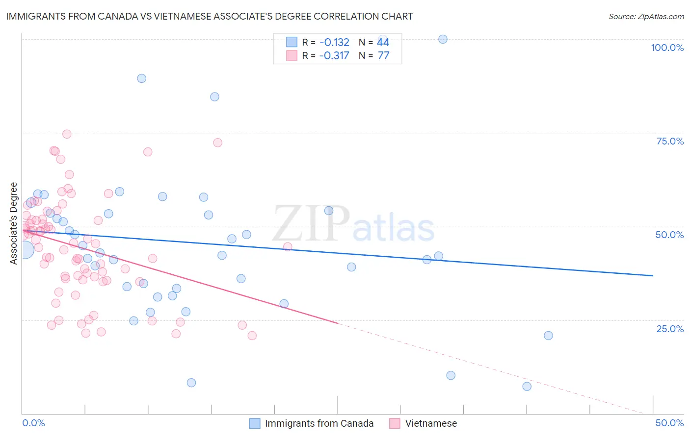 Immigrants from Canada vs Vietnamese Associate's Degree