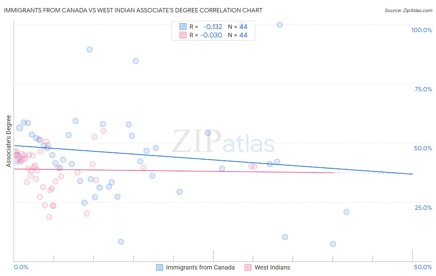 Immigrants from Canada vs West Indian Associate's Degree